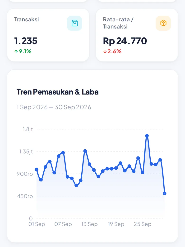 Grafik penjualan dan laba (tampilan HP)